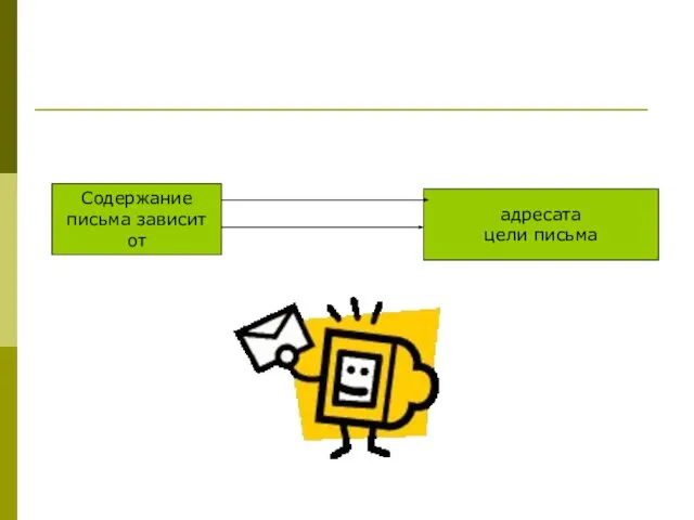 Содержание письма зависит от адресата цели письма