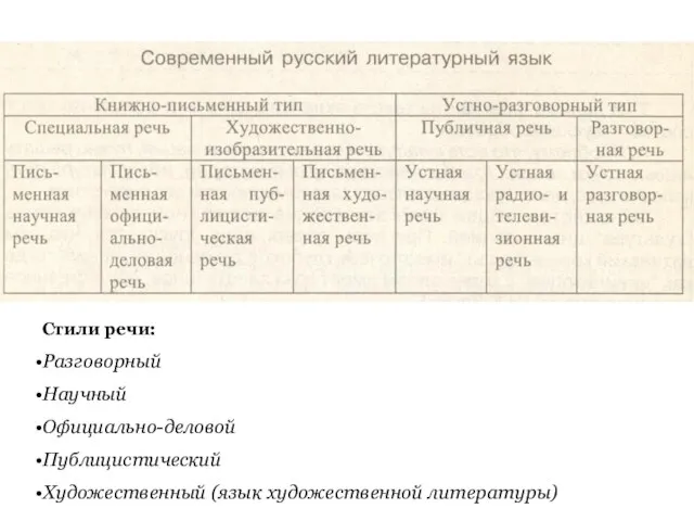 Стили речи: Разговорный Научный Официально-деловой Публицистический Художественный (язык художественной литературы)