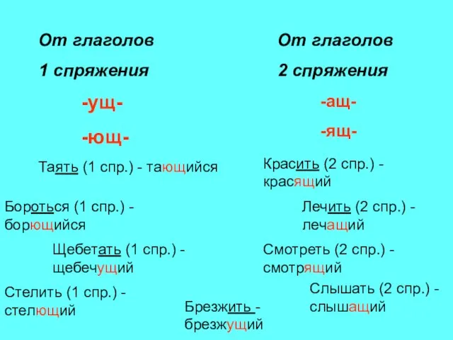 От глаголов 1 спряжения От глаголов 2 спряжения -ущ- -ющ- Таять (1