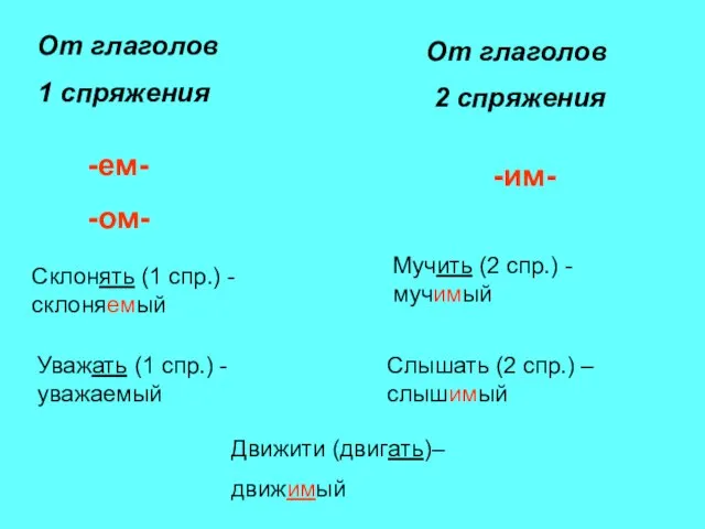 От глаголов 1 спряжения -ем- -ом- Склонять (1 спр.) - склоняемый Уважать