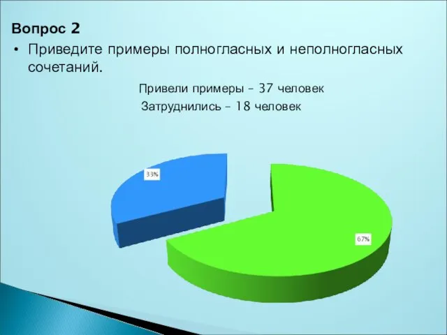 Вопрос 2 Приведите примеры полногласных и неполногласных сочетаний. Привели примеры – 37