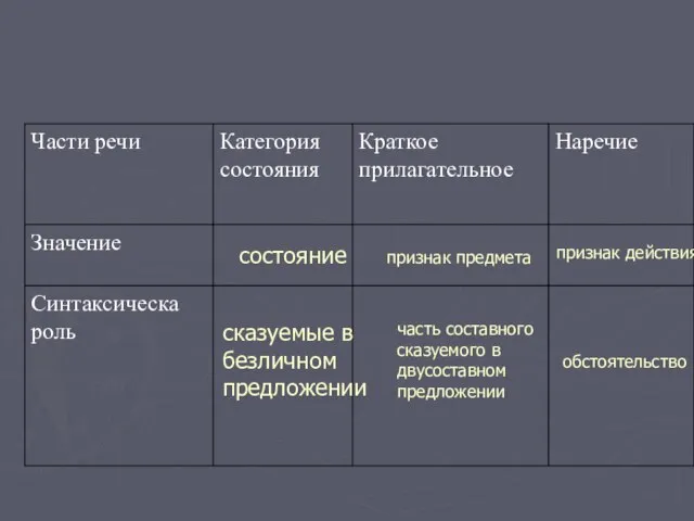 состояние сказуемые в безличном предложении признак предмета часть составного сказуемого в двусоставном предложении признак действия обстоятельство