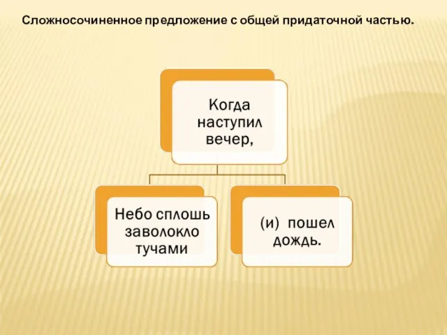 Сложносочиненное предложение с общей придаточной частью.