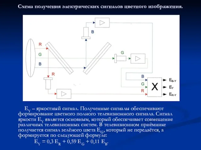 Схема получения электрических сигналов цветного изображения. EY – яркостный сигнал. Полученные сигналы