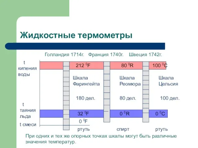 Жидкостные термометры Голландия 1714г. Франция 1740г. Швеция 1742г. t кипения воды t