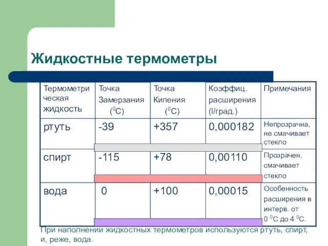 Жидкостные термометры При наполнении жидкостных термометров используются ртуть, спирт, и, реже, вода.