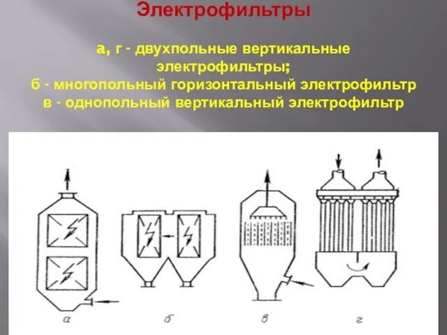 Электрофильтры a, г - двухпольные вертикальные электрофильтры; б - многопольный горизонтальный электрофильтр