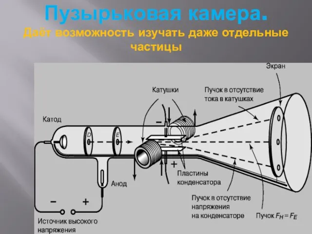 Пузырьковая камера. Даёт возможность изучать даже отдельные частицы