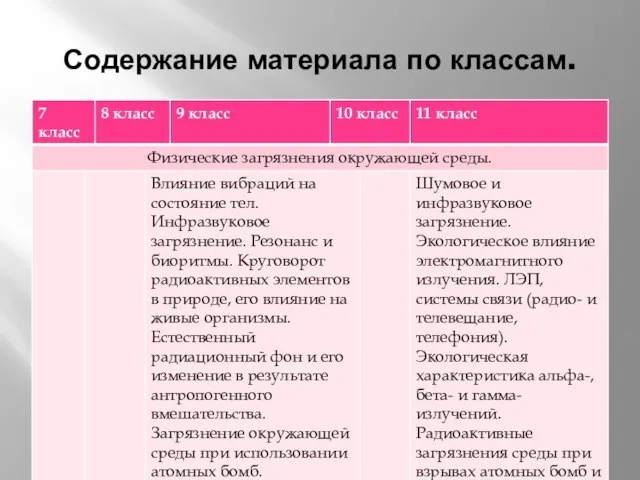 Содержание материала по классам.