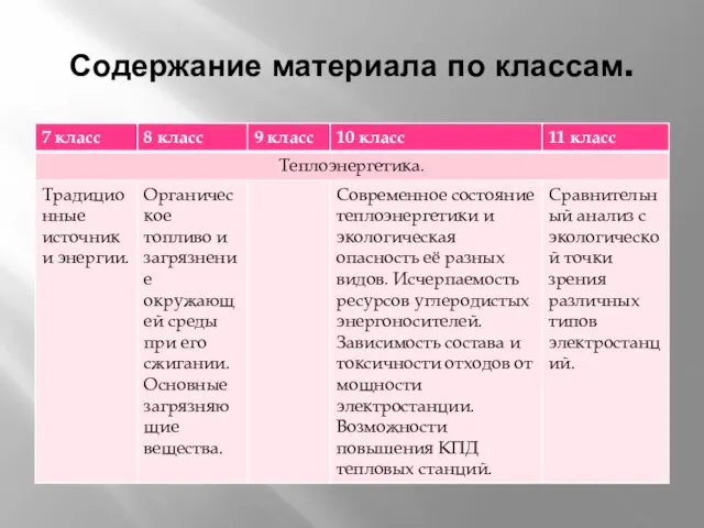 Содержание материала по классам.