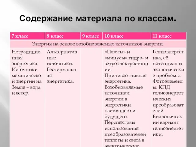 Содержание материала по классам.