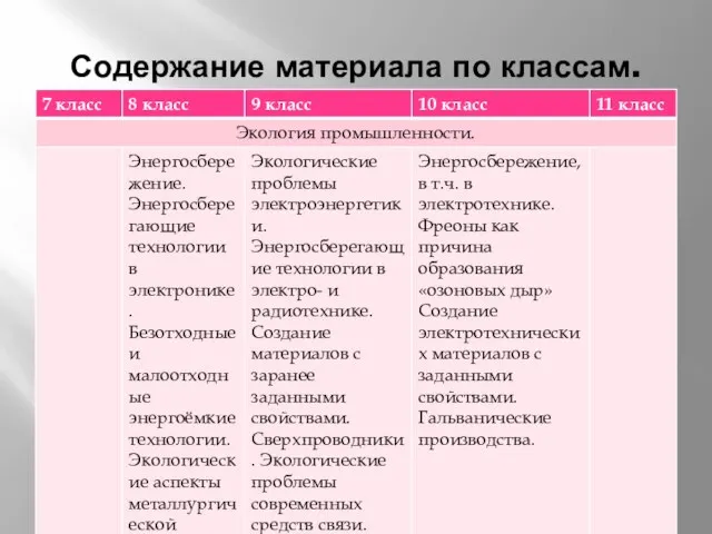 Содержание материала по классам.