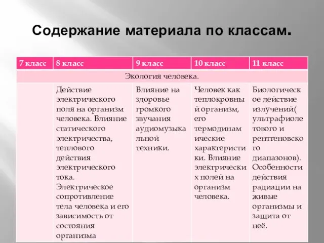 Содержание материала по классам.