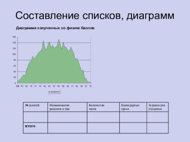 Составление списков, диаграмм Диаграмма полученных по физике баллов