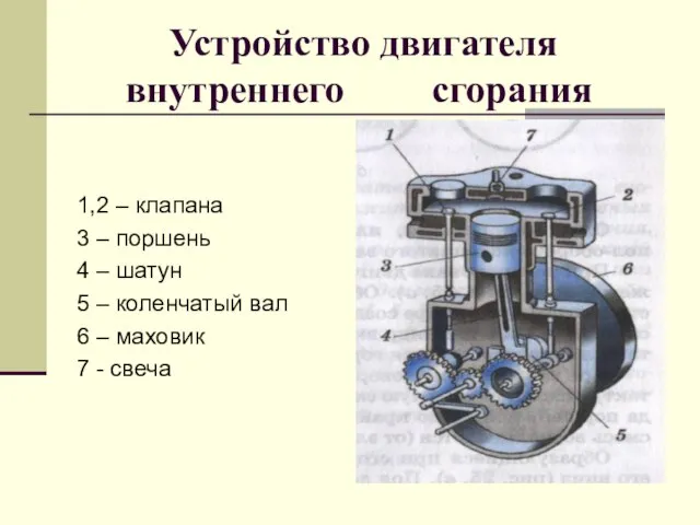 Устройство двигателя внутреннего сгорания 1,2 – клапана 3 – поршень 4 –