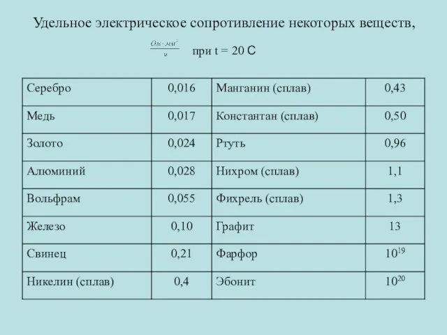 Удельное электрическое сопротивление некоторых веществ, при t = 20 С