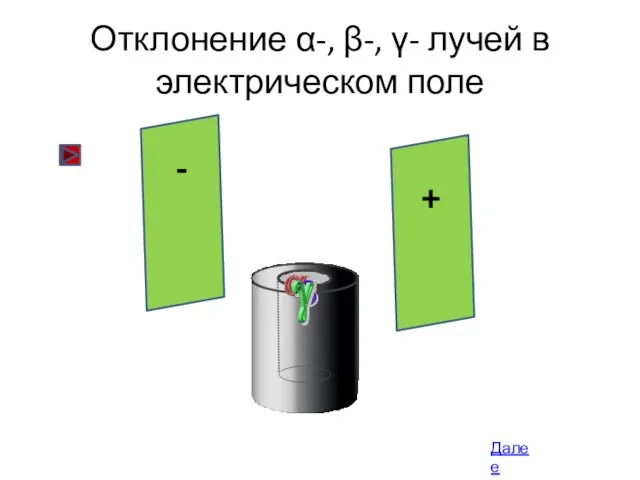 Отклонение α-, β-, γ- лучей в электрическом поле + - Далее