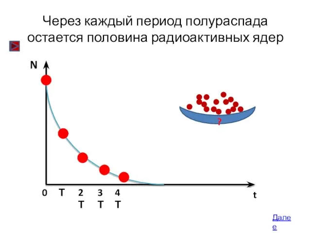 Через каждый период полураспада остается половина радиоактивных ядер 0 Т 2Т 3Т