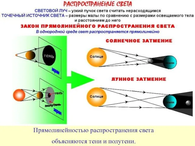 Прямолинейностью распространения света объясняются тени и полутени.