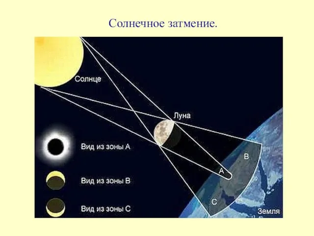 Солнечное затмение.