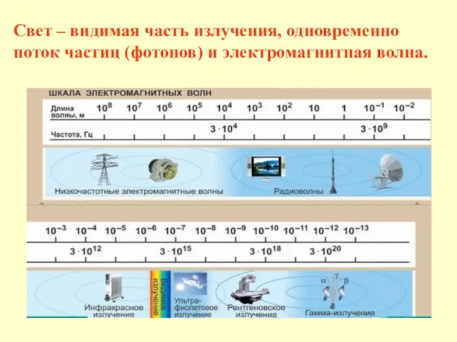 Свет – видимая часть излучения, одновременно поток частиц (фотонов) и электромагнитная волна.