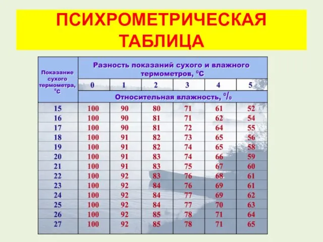 ПСИХРОМЕТРИЧЕСКАЯ ТАБЛИЦА