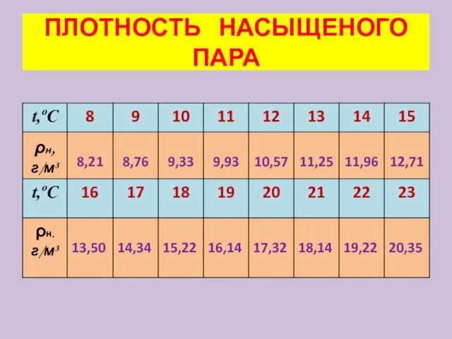 ПЛОТНОСТЬ НАСЫЩЕНОГО ПАРА