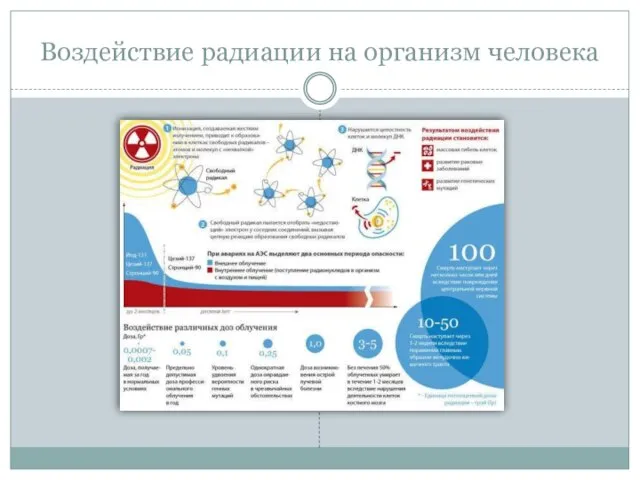 Воздействие радиации на организм человека