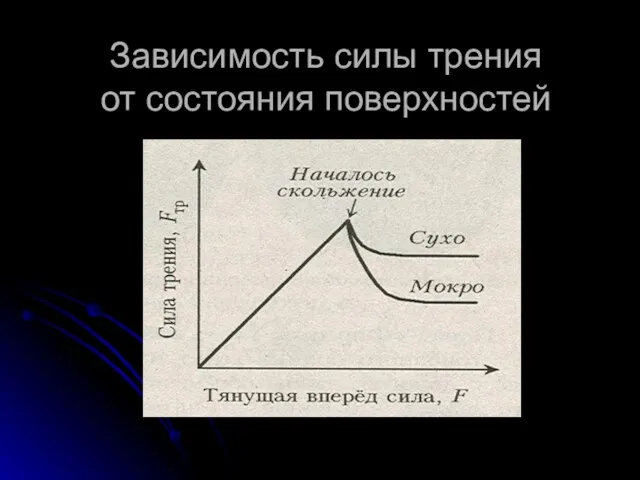 Зависимость силы трения от состояния поверхностей