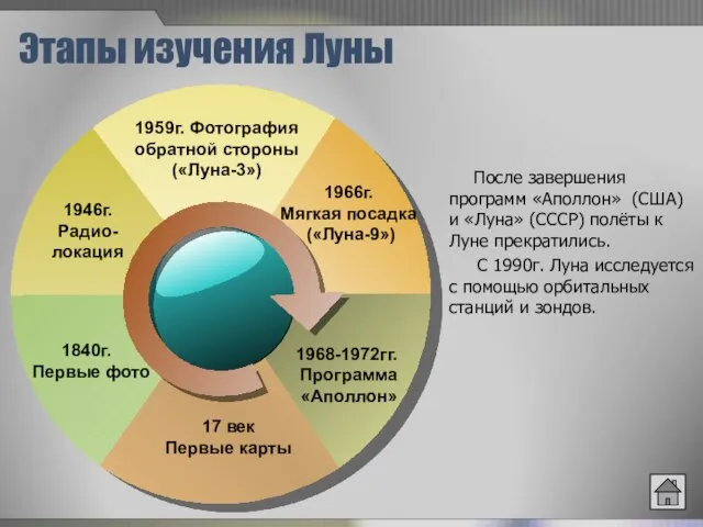 Этапы изучения Луны После завершения программ «Аполлон» (США) и «Луна» (СССР) полёты