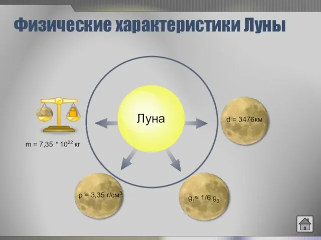 Физические характеристики Луны Луна ρ = 3,35 г/см3 g1≈ 1/6 g3 d