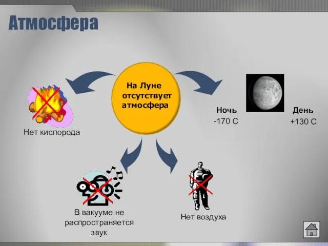 Атмосфера Нет кислорода В вакууме не распространяется звук На Луне отсутствует атмосфера