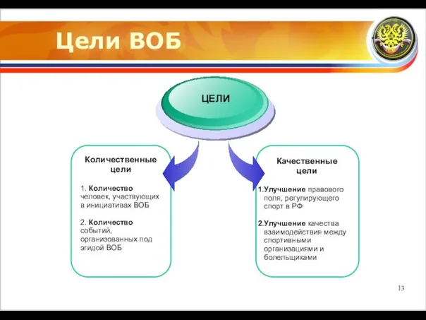 Цели ВОБ Количественные цели 1. Количество человек, участвующих в инициативах ВОБ 2.