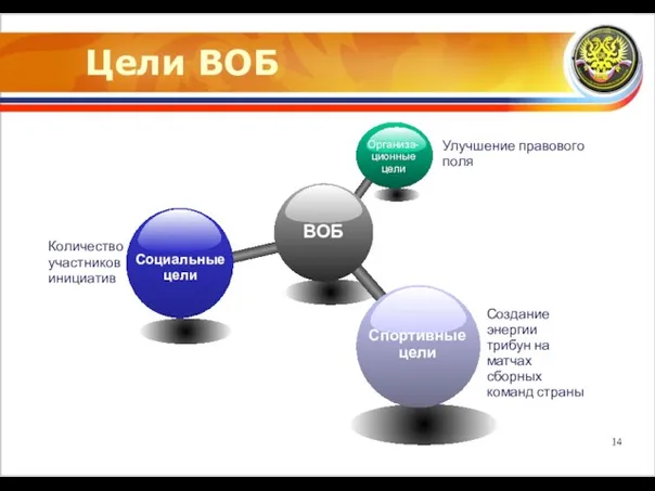 Цели ВОБ Количество участников инициатив Создание энергии трибун на матчах сборных команд страны Улучшение правового поля