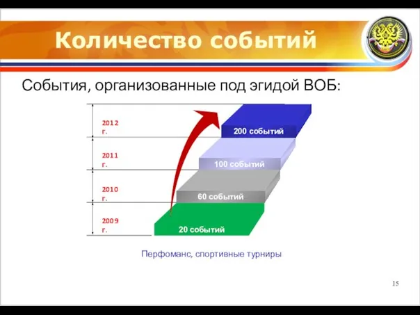 Количество событий События, организованные под эгидой ВОБ: 2012 г. 2011 г. 2010