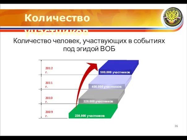 Количество участников Количество человек, участвующих в событиях под эгидой ВОБ 2012 г.