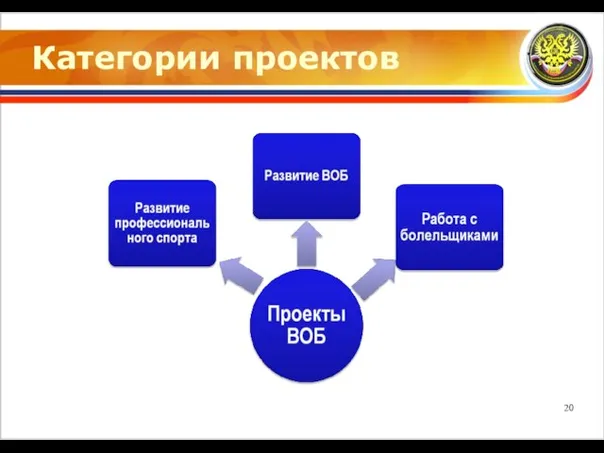 Категории проектов