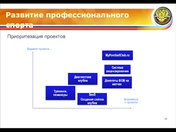 Развитие профессионального спорта Приоритезация проектов Бюджет проекта Значимость проекта