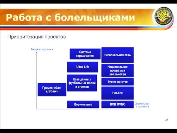 Работа с болельщиками Приоритезация проектов Бюджет проекта Значимость проекта