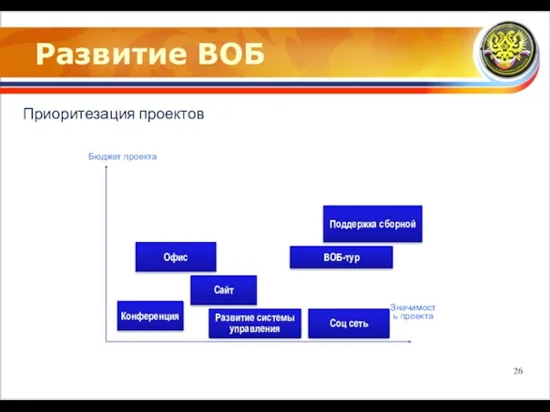 Развитие ВОБ Приоритезация проектов Бюджет проекта Значимость проекта