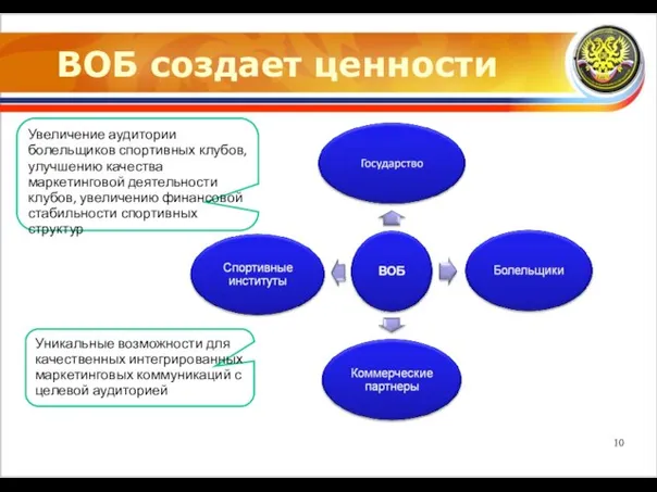 ВОБ создает ценности Уникальные возможности для качественных интегрированных маркетинговых коммуникаций с целевой