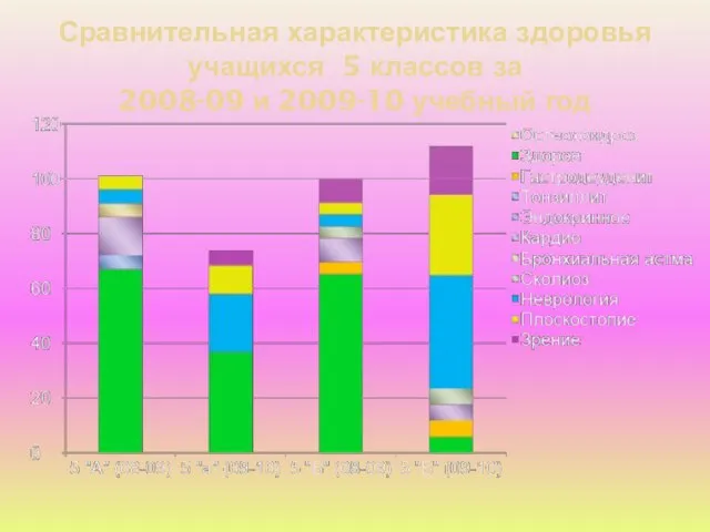 Сравнительная характеристика здоровья учащихся 5 классов за 2008-09 и 2009-10 учебный год