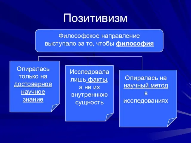 Позитивизм Философское направление выступало за то, чтобы философия Опиралась только на достоверное