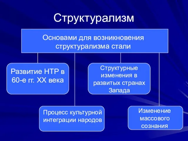 Структурализм Основами для возникновения структурализма стали Развитие НТР в 60-е гг. XX