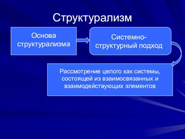 Структурализм Основа структурализма Системно-структурный подход Рассмотрение целого как системы, состоящей из взаимосвязанных и взаимодействующих элементов