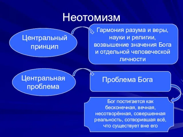 Неотомизм Центральный принцип Гармония разума и веры, науки и религии, возвышение значения