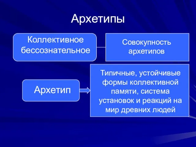 Архетипы Коллективное бессознательное Совокупность архетипов Архетип Типичные, устойчивые формы коллективной памяти, система