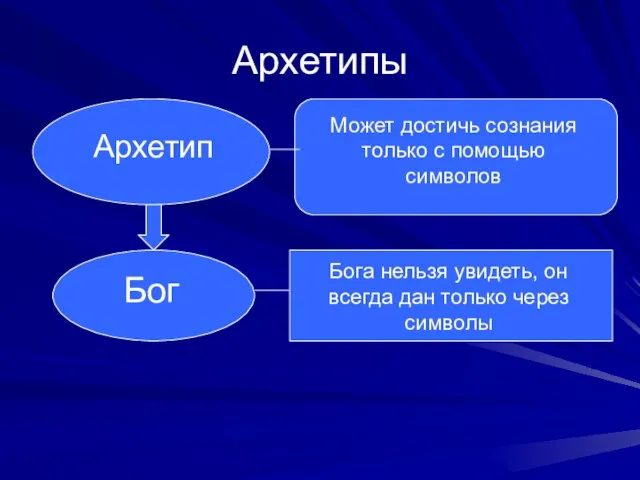 Архетипы Архетип Может достичь сознания только с помощью символов Бог Бога нельзя