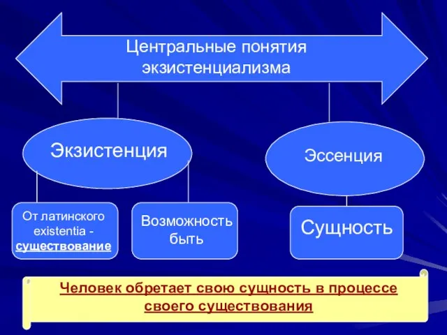 Центральные понятия экзистенциализма Экзистенция От латинского existentia - существование Возможность быть Эссенция