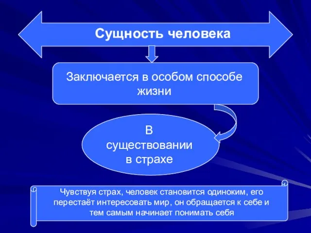 Сущность человека Заключается в особом способе жизни В существовании в страхе Чувствуя